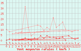 Courbe de la force du vent pour Montalbn