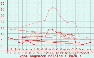 Courbe de la force du vent pour Orense