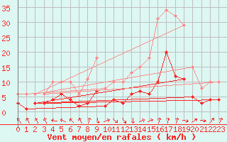 Courbe de la force du vent pour Selonnet - Chabanon (04)