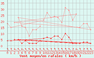 Courbe de la force du vent pour Le Mesnil-Esnard (76)