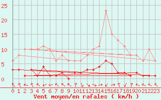 Courbe de la force du vent pour Eygliers (05)