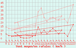 Courbe de la force du vent pour Montalbn