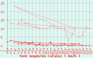 Courbe de la force du vent pour Herbault (41)