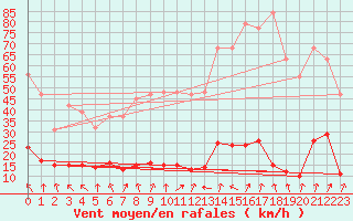 Courbe de la force du vent pour Lans-en-Vercors - Les Allires (38)