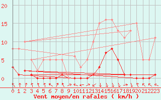 Courbe de la force du vent pour Recoubeau (26)