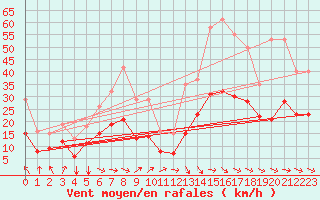 Courbe de la force du vent pour Mazres Le Massuet (09)