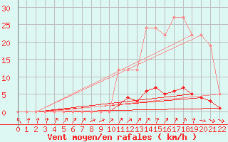 Courbe de la force du vent pour Remich (Lu)