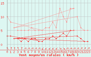 Courbe de la force du vent pour Grasque (13)