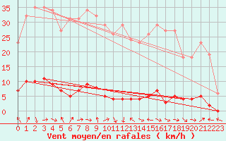 Courbe de la force du vent pour Valleraugue - Pont Neuf (30)