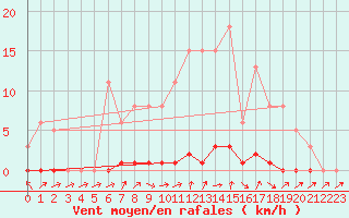 Courbe de la force du vent pour Verneuil (78)