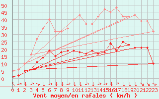 Courbe de la force du vent pour Montredon des Corbires (11)