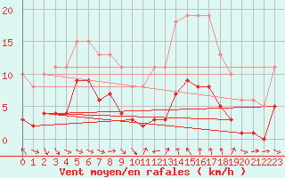 Courbe de la force du vent pour Saint-Jean-de-Vedas (34)