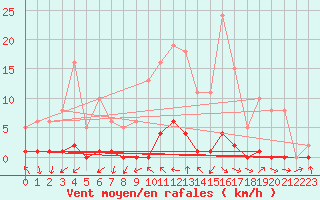 Courbe de la force du vent pour Almenches (61)