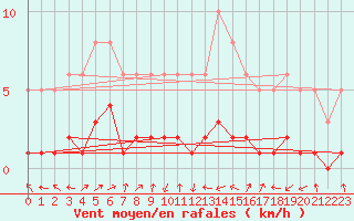 Courbe de la force du vent pour Saint-Vrand (69)
