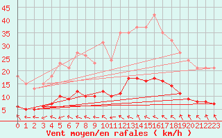 Courbe de la force du vent pour Saint-Jean-de-Vedas (34)