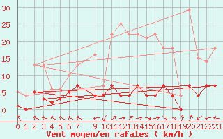 Courbe de la force du vent pour Aranda de Duero