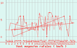 Courbe de la force du vent pour Bergamo / Orio Al Serio