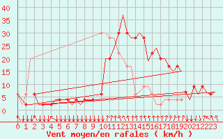 Courbe de la force du vent pour Mostar