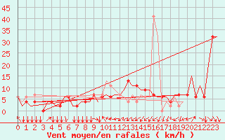 Courbe de la force du vent pour Torino / Caselle