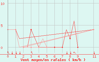 Courbe de la force du vent pour Douala Obs.