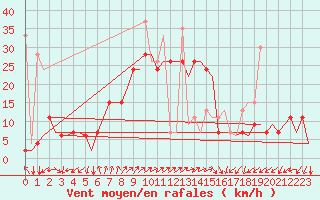 Courbe de la force du vent pour Dalaman