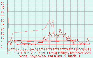 Courbe de la force du vent pour Lugano (Sw)