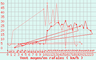 Courbe de la force du vent pour Madrid / Barajas (Esp)