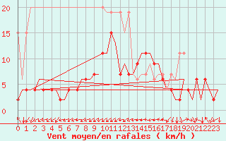 Courbe de la force du vent pour Grenchen