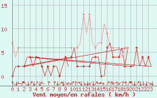 Courbe de la force du vent pour Samedam-Flugplatz