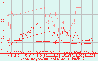 Courbe de la force du vent pour Oostende (Be)