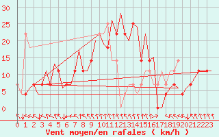 Courbe de la force du vent pour Kuopio