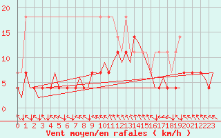 Courbe de la force du vent pour Muenster / Osnabrueck