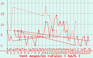 Courbe de la force du vent pour Cerklje Airport