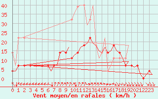 Courbe de la force du vent pour Deelen