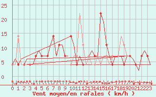 Courbe de la force du vent pour Jyvaskyla