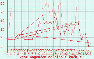 Courbe de la force du vent pour Muenster / Osnabrueck