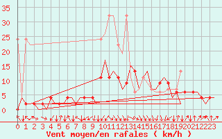 Courbe de la force du vent pour Samedam-Flugplatz