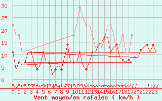 Courbe de la force du vent pour Erfurt-Bindersleben