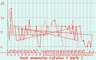 Courbe de la force du vent pour Asturias / Aviles