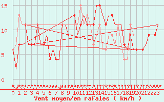 Courbe de la force du vent pour Menorca / Mahon