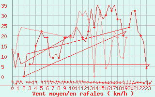 Courbe de la force du vent pour Annaba