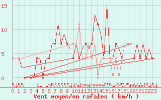 Courbe de la force du vent pour Hemavan