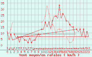 Courbe de la force du vent pour Asturias / Aviles