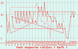Courbe de la force du vent pour Asturias / Aviles