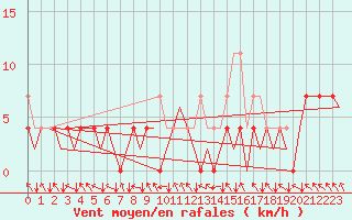 Courbe de la force du vent pour Vaasa
