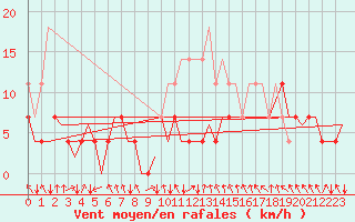 Courbe de la force du vent pour Evenes