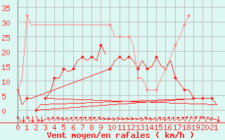 Courbe de la force du vent pour Kuopio