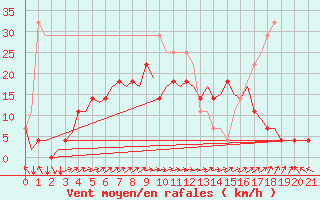 Courbe de la force du vent pour Kuopio