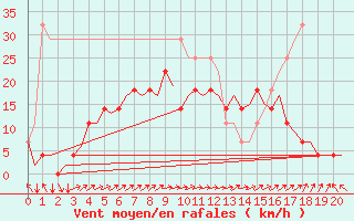 Courbe de la force du vent pour Kuopio