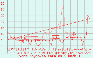 Courbe de la force du vent pour Evenes